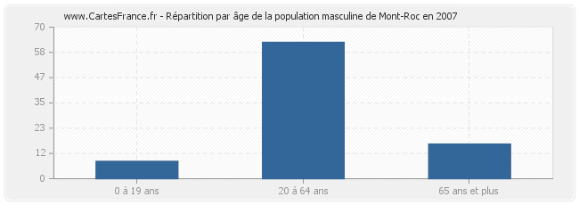 Répartition par âge de la population masculine de Mont-Roc en 2007