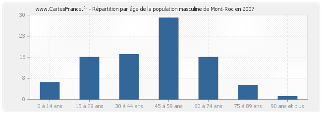 Répartition par âge de la population masculine de Mont-Roc en 2007