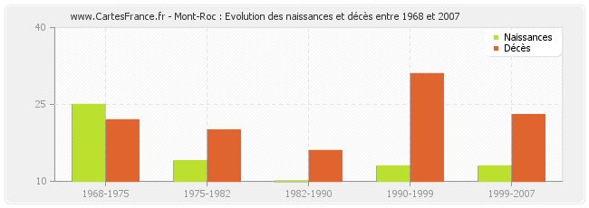 Mont-Roc : Evolution des naissances et décès entre 1968 et 2007