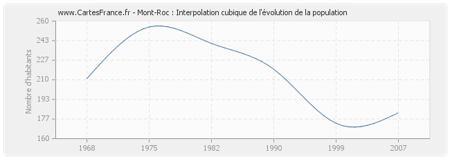 Mont-Roc : Interpolation cubique de l'évolution de la population