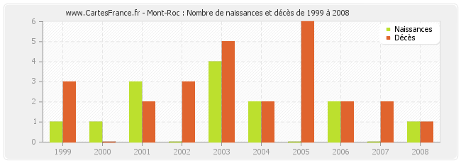 Mont-Roc : Nombre de naissances et décès de 1999 à 2008