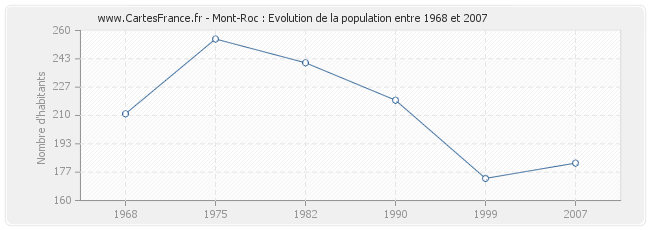 Population Mont-Roc