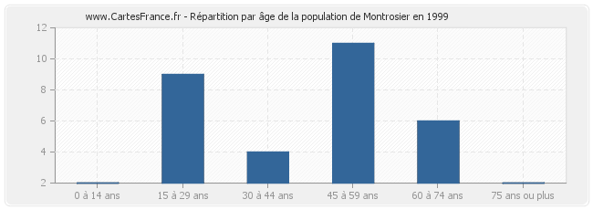 Répartition par âge de la population de Montrosier en 1999