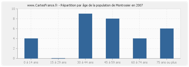 Répartition par âge de la population de Montrosier en 2007