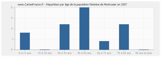 Répartition par âge de la population féminine de Montrosier en 2007