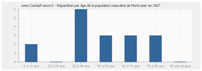 Répartition par âge de la population masculine de Montrosier en 2007