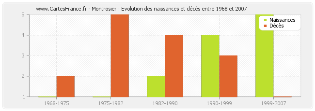 Montrosier : Evolution des naissances et décès entre 1968 et 2007