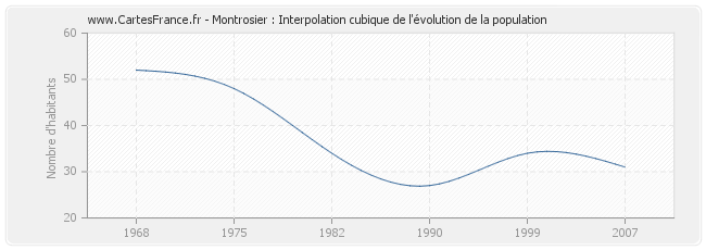 Montrosier : Interpolation cubique de l'évolution de la population