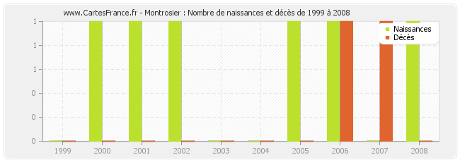 Montrosier : Nombre de naissances et décès de 1999 à 2008