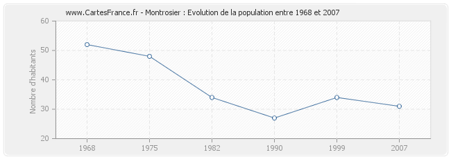 Population Montrosier