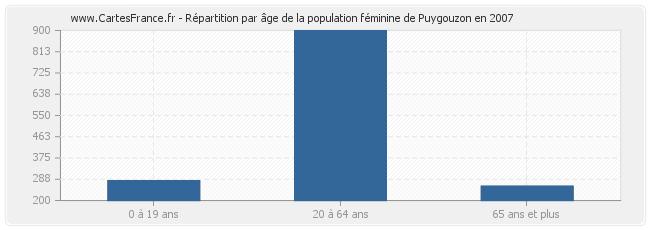 Répartition par âge de la population féminine de Puygouzon en 2007