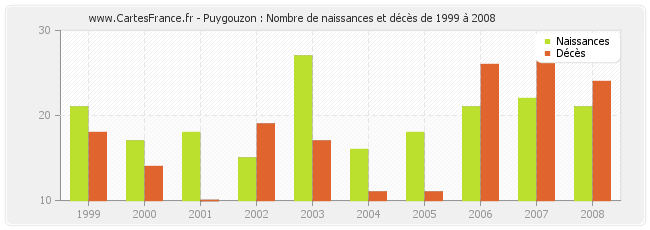 Puygouzon : Nombre de naissances et décès de 1999 à 2008