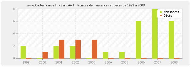 Saint-Avit : Nombre de naissances et décès de 1999 à 2008