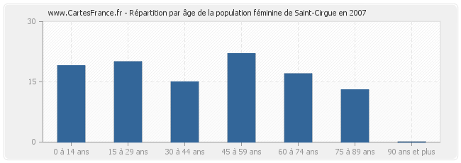 Répartition par âge de la population féminine de Saint-Cirgue en 2007