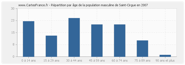 Répartition par âge de la population masculine de Saint-Cirgue en 2007