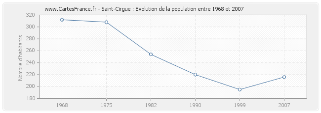 Population Saint-Cirgue