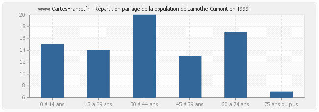 Répartition par âge de la population de Lamothe-Cumont en 1999