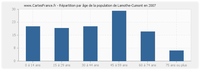 Répartition par âge de la population de Lamothe-Cumont en 2007