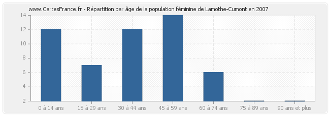 Répartition par âge de la population féminine de Lamothe-Cumont en 2007