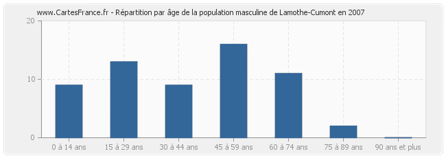 Répartition par âge de la population masculine de Lamothe-Cumont en 2007