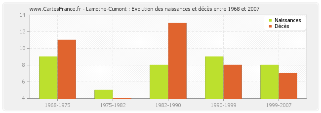 Lamothe-Cumont : Evolution des naissances et décès entre 1968 et 2007