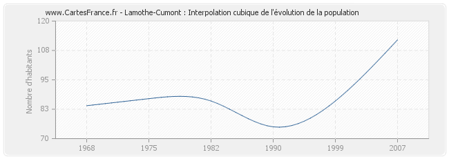 Lamothe-Cumont : Interpolation cubique de l'évolution de la population