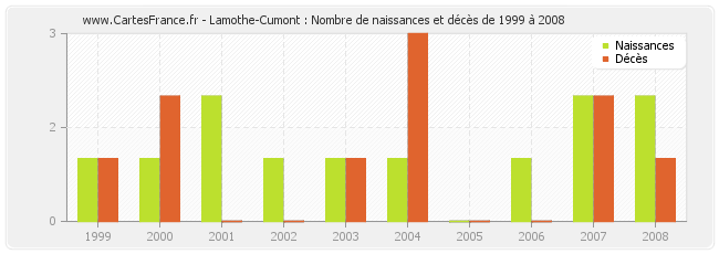 Lamothe-Cumont : Nombre de naissances et décès de 1999 à 2008