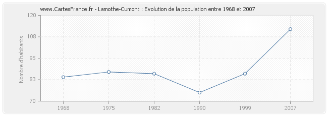 Population Lamothe-Cumont