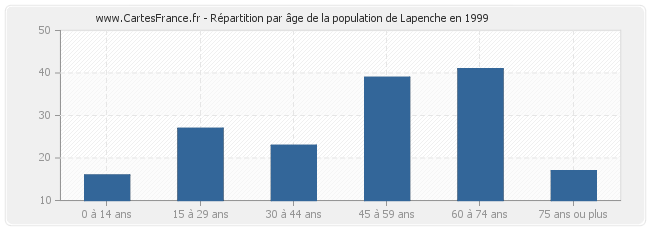 Répartition par âge de la population de Lapenche en 1999