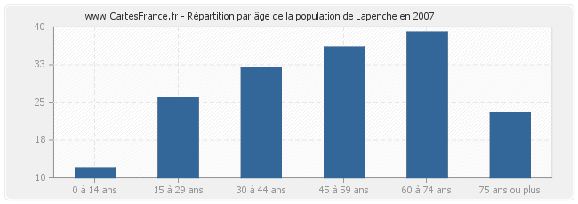 Répartition par âge de la population de Lapenche en 2007