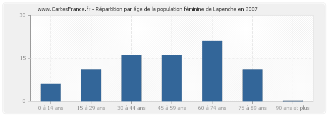 Répartition par âge de la population féminine de Lapenche en 2007