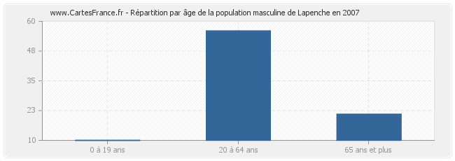 Répartition par âge de la population masculine de Lapenche en 2007