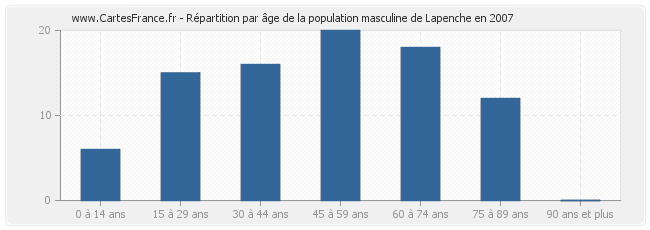 Répartition par âge de la population masculine de Lapenche en 2007