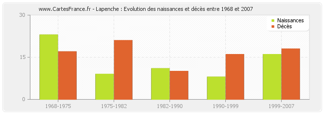 Lapenche : Evolution des naissances et décès entre 1968 et 2007