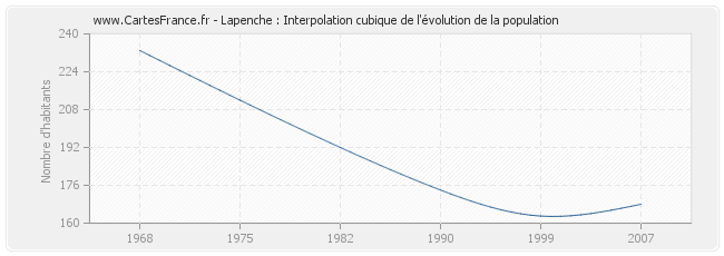 Lapenche : Interpolation cubique de l'évolution de la population