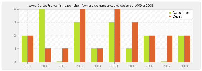 Lapenche : Nombre de naissances et décès de 1999 à 2008