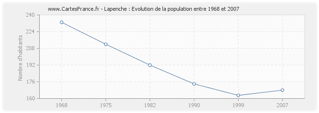 Population Lapenche