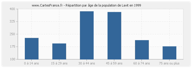 Répartition par âge de la population de Lavit en 1999