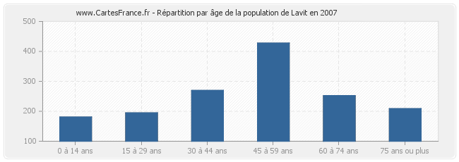 Répartition par âge de la population de Lavit en 2007