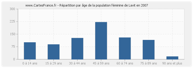 Répartition par âge de la population féminine de Lavit en 2007