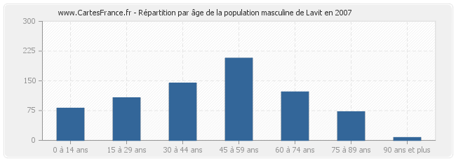 Répartition par âge de la population masculine de Lavit en 2007