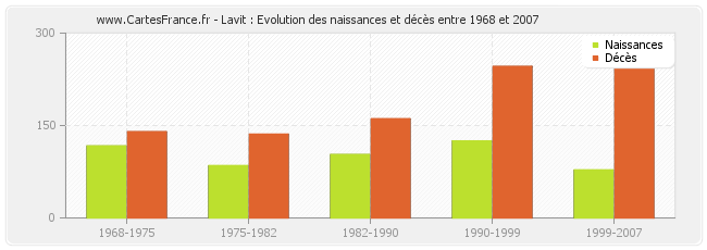 Lavit : Evolution des naissances et décès entre 1968 et 2007