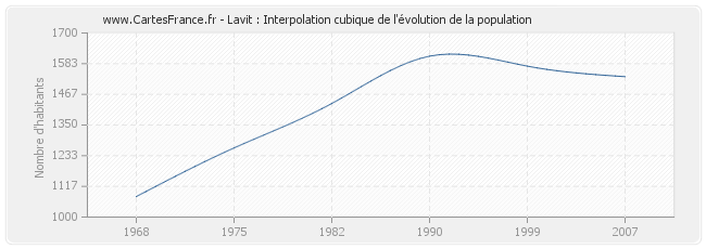 Lavit : Interpolation cubique de l'évolution de la population