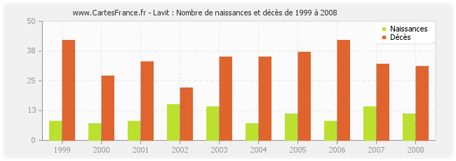 Lavit : Nombre de naissances et décès de 1999 à 2008