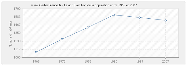 Population Lavit