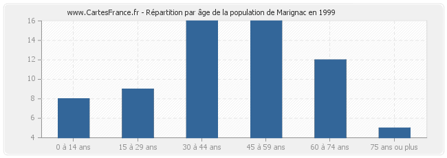 Répartition par âge de la population de Marignac en 1999