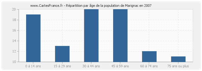 Répartition par âge de la population de Marignac en 2007