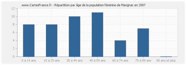 Répartition par âge de la population féminine de Marignac en 2007