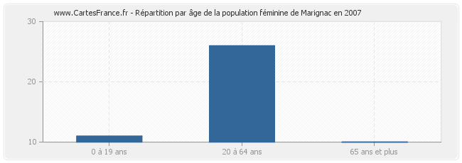 Répartition par âge de la population féminine de Marignac en 2007