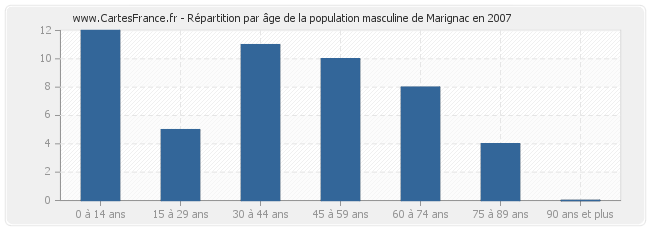 Répartition par âge de la population masculine de Marignac en 2007